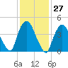 Port Newark Terminal tide chart for Saturday, January 27, 2024