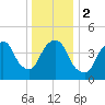 Port Newark Terminal tide chart for Tuesday, January 2, 2024