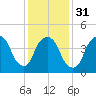 Port Newark Terminal tide chart for Wednesday, January 31, 2024