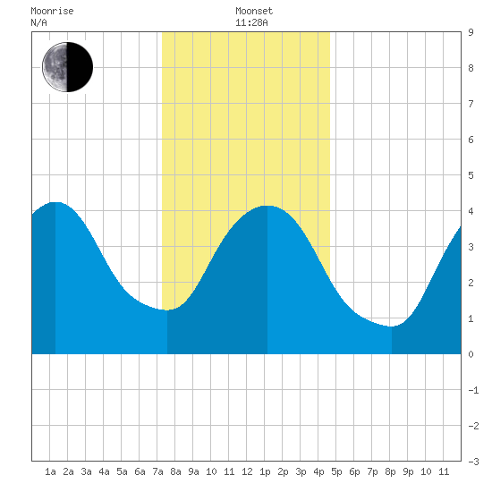 Port Newark Terminal tide chart for Wednesday, January 3, 2024