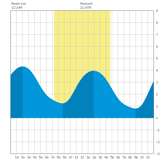 Port Newark Terminal tide chart for Thursday, January 4, 2024