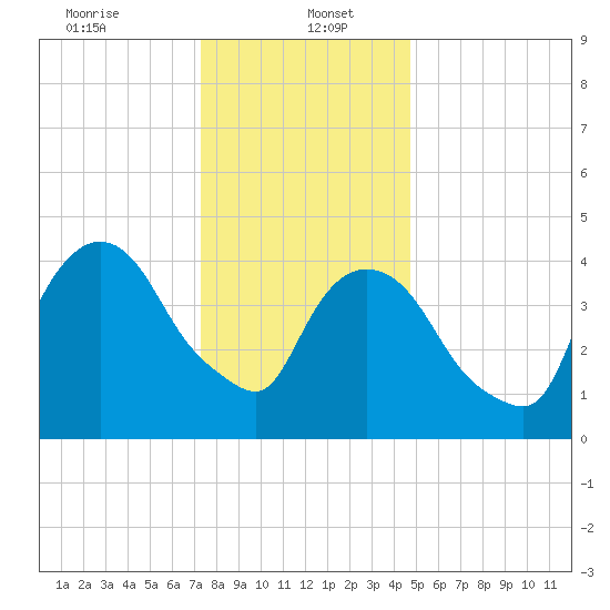 Port Newark Terminal tide chart for Friday, January 5, 2024