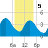 Port Newark Terminal tide chart for Friday, January 5, 2024