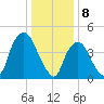Port Newark Terminal tide chart for Monday, January 8, 2024