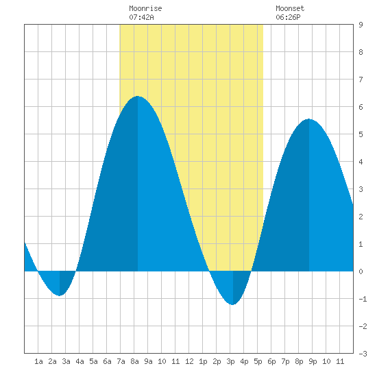 Port Newark Terminal tide chart for Saturday, February 10, 2024