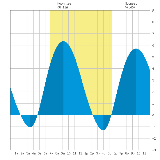 Port Newark Terminal tide chart for Sunday, February 11, 2024