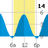 Port Newark Terminal tide chart for Wednesday, February 14, 2024