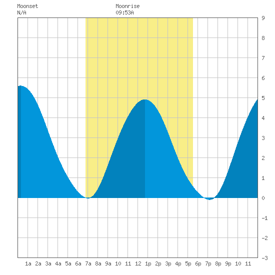 Port Newark Terminal tide chart for Thursday, February 15, 2024