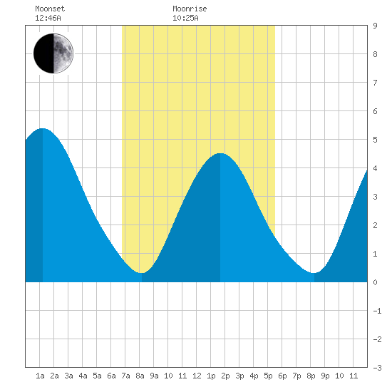 Port Newark Terminal tide chart for Friday, February 16, 2024