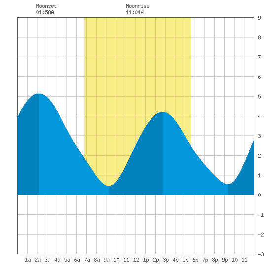 Port Newark Terminal tide chart for Saturday, February 17, 2024