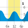 Port Newark Terminal tide chart for Thursday, February 1, 2024