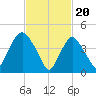 Port Newark Terminal tide chart for Tuesday, February 20, 2024