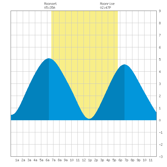Port Newark Terminal tide chart for Wednesday, February 21, 2024