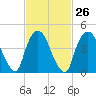 Port Newark Terminal tide chart for Monday, February 26, 2024