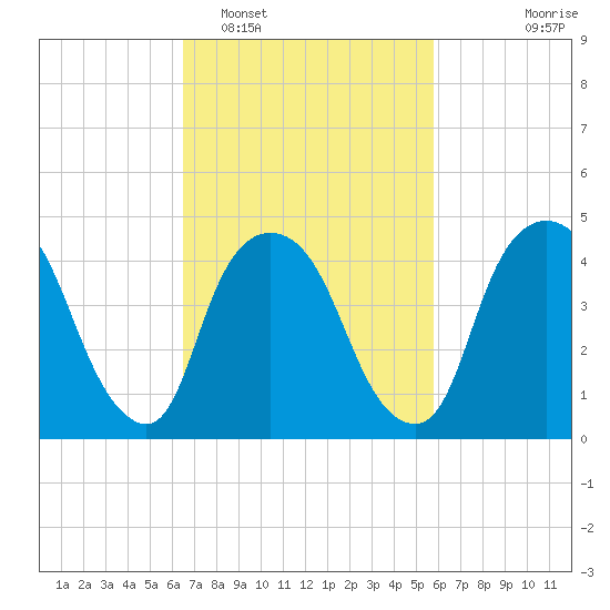 Port Newark Terminal tide chart for Wednesday, February 28, 2024