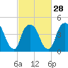 Port Newark Terminal tide chart for Wednesday, February 28, 2024