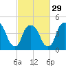 Port Newark Terminal tide chart for Thursday, February 29, 2024