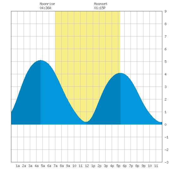 Port Newark Terminal tide chart for Tuesday, February 6, 2024