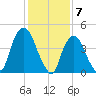 Port Newark Terminal tide chart for Wednesday, February 7, 2024