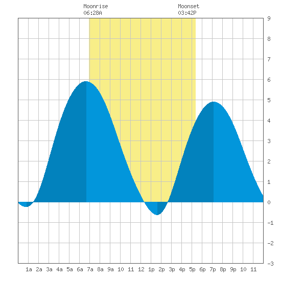 Port Newark Terminal tide chart for Thursday, February 8, 2024