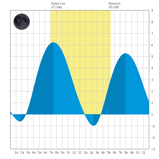 Port Newark Terminal tide chart for Friday, February 9, 2024