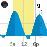 Port Newark Terminal tide chart for Friday, February 9, 2024