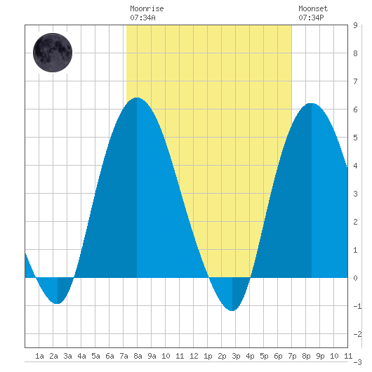 Port Newark Terminal tide chart for Sunday, March 10, 2024