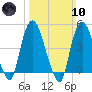 Port Newark Terminal tide chart for Sunday, March 10, 2024