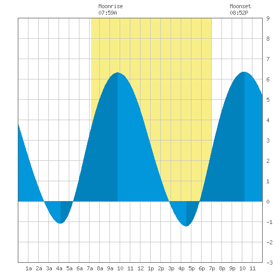 Port Newark Terminal tide chart for Monday, March 11, 2024