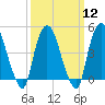 Port Newark Terminal tide chart for Tuesday, March 12, 2024