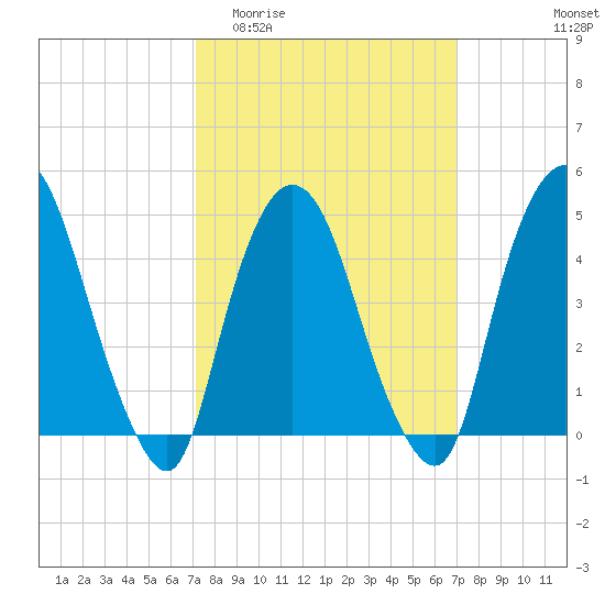 Port Newark Terminal tide chart for Wednesday, March 13, 2024