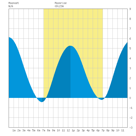 Port Newark Terminal tide chart for Thursday, March 14, 2024
