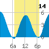 Port Newark Terminal tide chart for Thursday, March 14, 2024