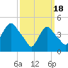 Port Newark Terminal tide chart for Monday, March 18, 2024