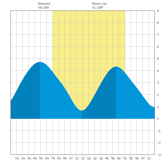 Port Newark Terminal tide chart for Tuesday, March 19, 2024