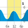Port Newark Terminal tide chart for Friday, March 1, 2024