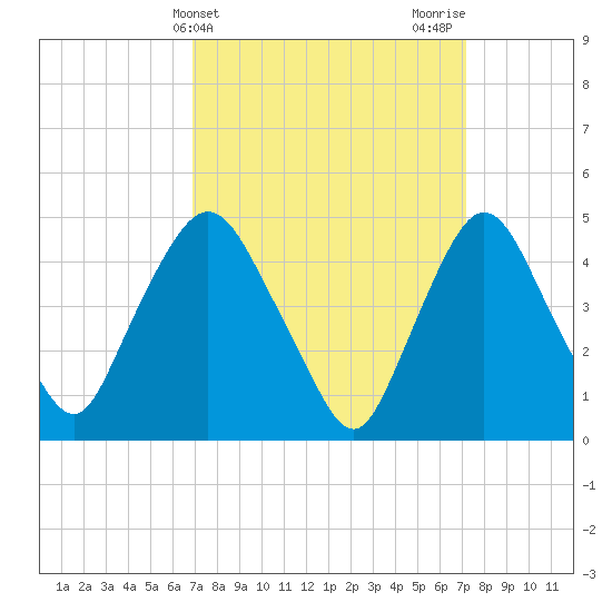 Port Newark Terminal tide chart for Friday, March 22, 2024