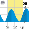 Port Newark Terminal tide chart for Monday, March 25, 2024