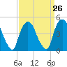Port Newark Terminal tide chart for Tuesday, March 26, 2024