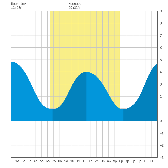 Port Newark Terminal tide chart for Saturday, March 2, 2024