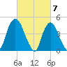 Port Newark Terminal tide chart for Thursday, March 7, 2024