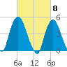 Port Newark Terminal tide chart for Friday, March 8, 2024