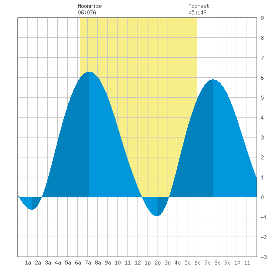 Port Newark Terminal tide chart for Saturday, March 9, 2024