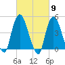 Port Newark Terminal tide chart for Saturday, March 9, 2024