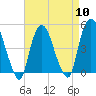 Port Newark Terminal tide chart for Wednesday, April 10, 2024