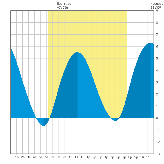 Port Newark Terminal tide chart for Thursday, April 11, 2024