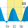 Port Newark Terminal tide chart for Thursday, April 11, 2024