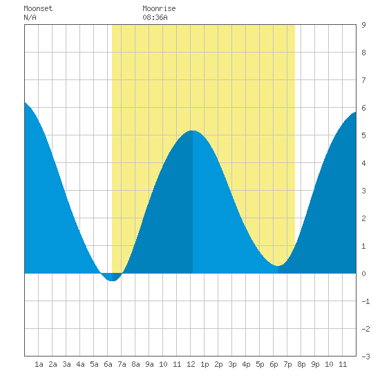 Port Newark Terminal tide chart for Friday, April 12, 2024