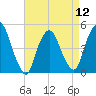 Port Newark Terminal tide chart for Friday, April 12, 2024