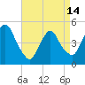 Port Newark Terminal tide chart for Sunday, April 14, 2024